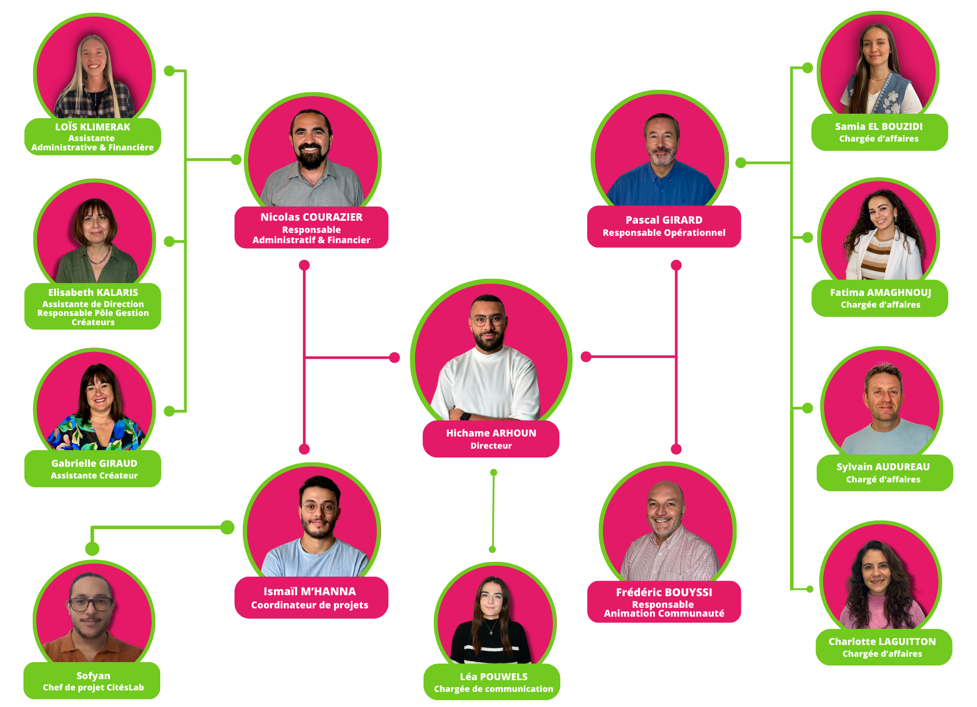 organigramme équipe